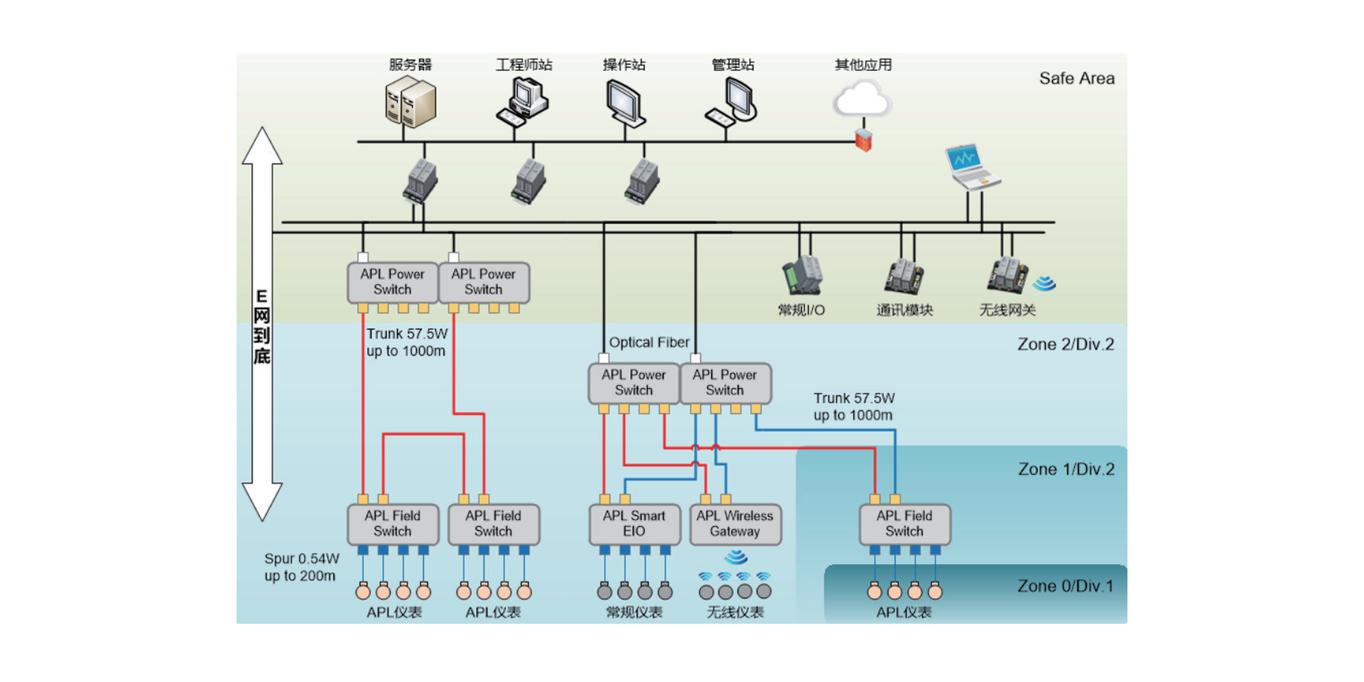 中控基于APL的先进工业网络解决计划为用户提供从仪表、网络、控制系统到应用的完整解决计划，，，，，可大幅降低投资本钱、缩短建设工期、提高企业智能化水平。。。。计划特点有：单控制器支持31个（对）电源交流机，，，，，256个现场交流机，，，，，3072个APL仪表；；；通讯电缆同时为现场装备供电；；；防爆设计规范，，，，，适用于危险区域；；；与控制系统（DCS）高度集成，，，，，便于刷新；；；微网段逻辑隔离，，，，，以避免报文流量滋扰正常通讯，，，，，占用网络带宽资源。。。。